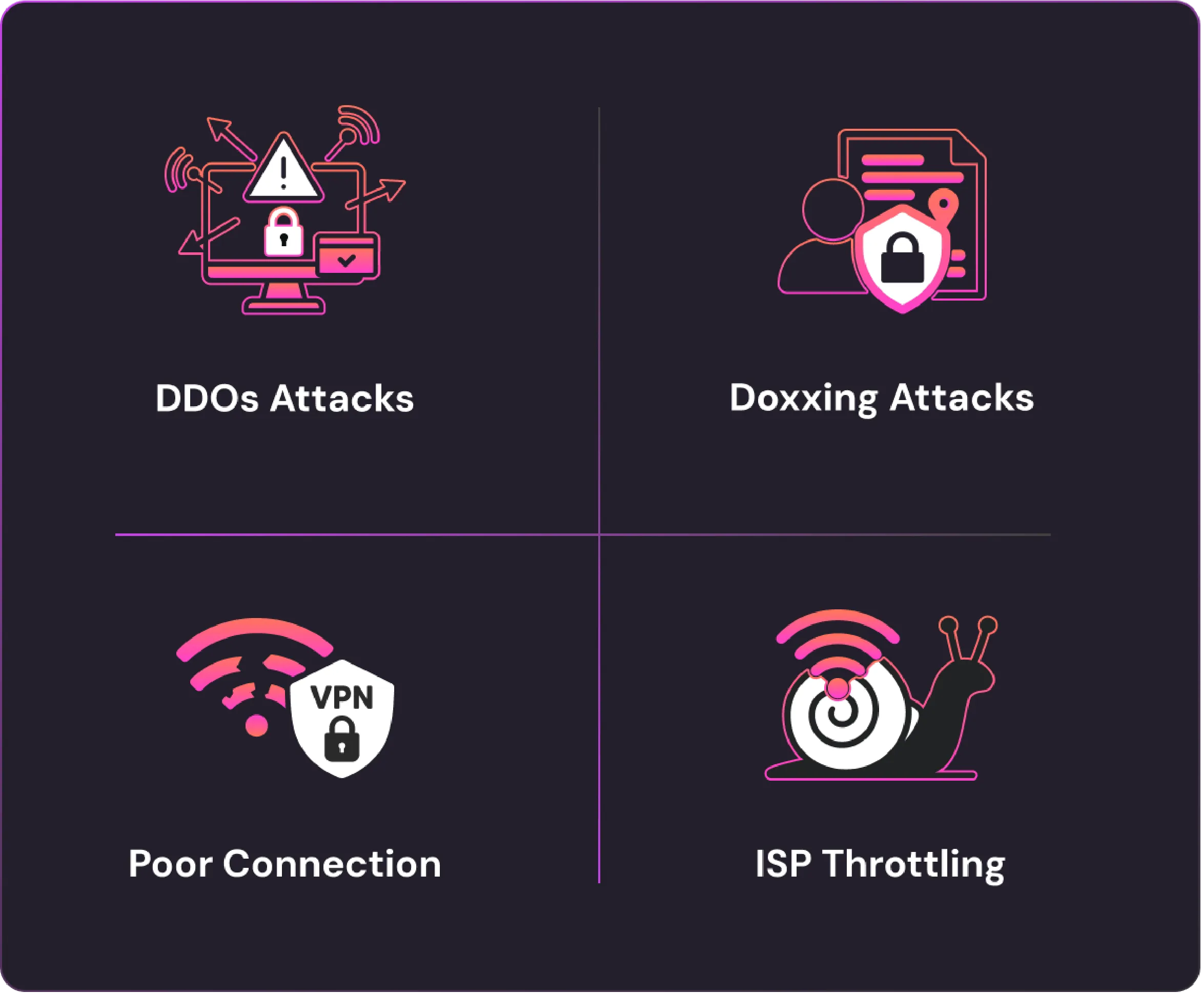 Four online risks shown with icons: DDoS attacks, doxxing attacks, poor connection with VPN, and ISP throttling represented by a snail.